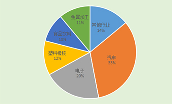 2020年工業(yè)機(jī)器人在各行業(yè)中銷(xiāo)售量占比